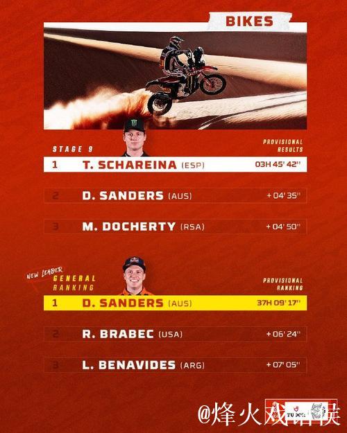 达喀尔拉力赛第九赛段 范高翔夺赛段第10名 达喀尔拉力赛第九赛段 范高翔夺赛段第10名